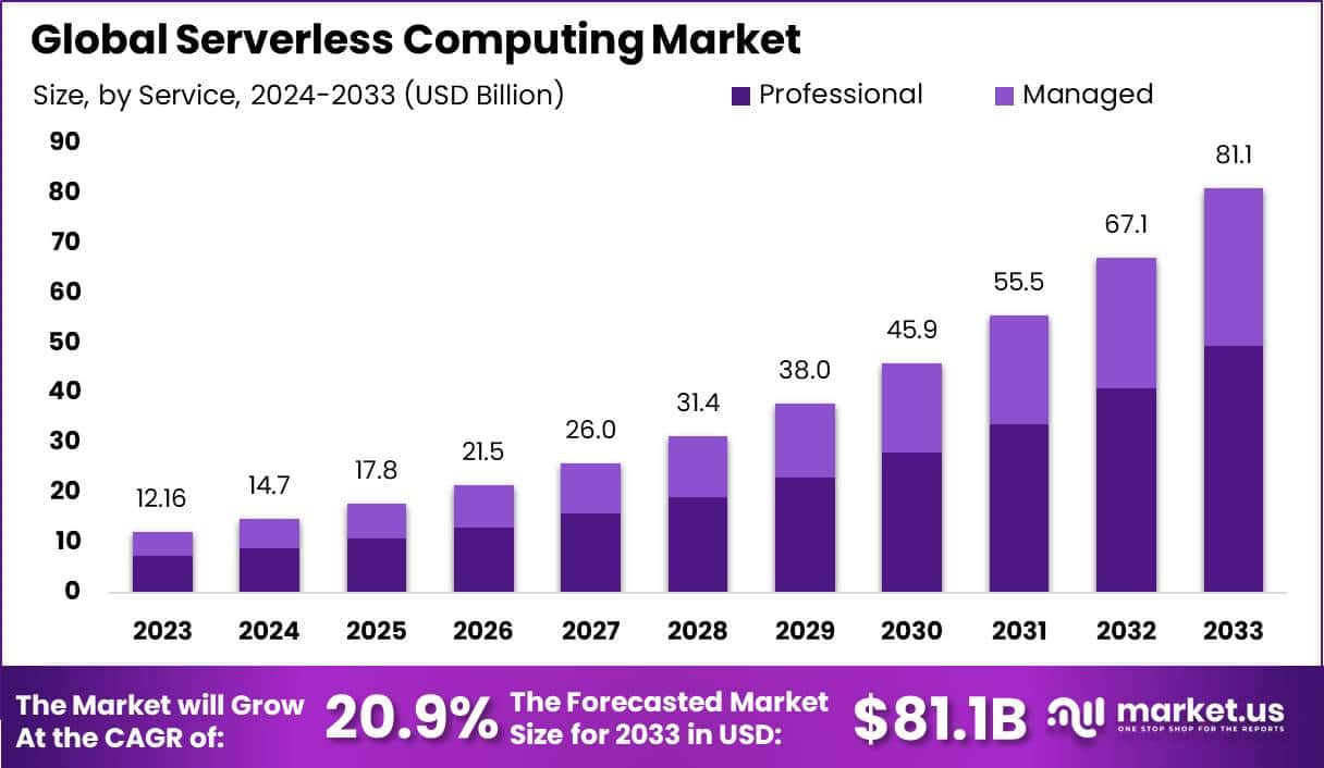 Serverless Computing Market Size | CAGR of 20.9%