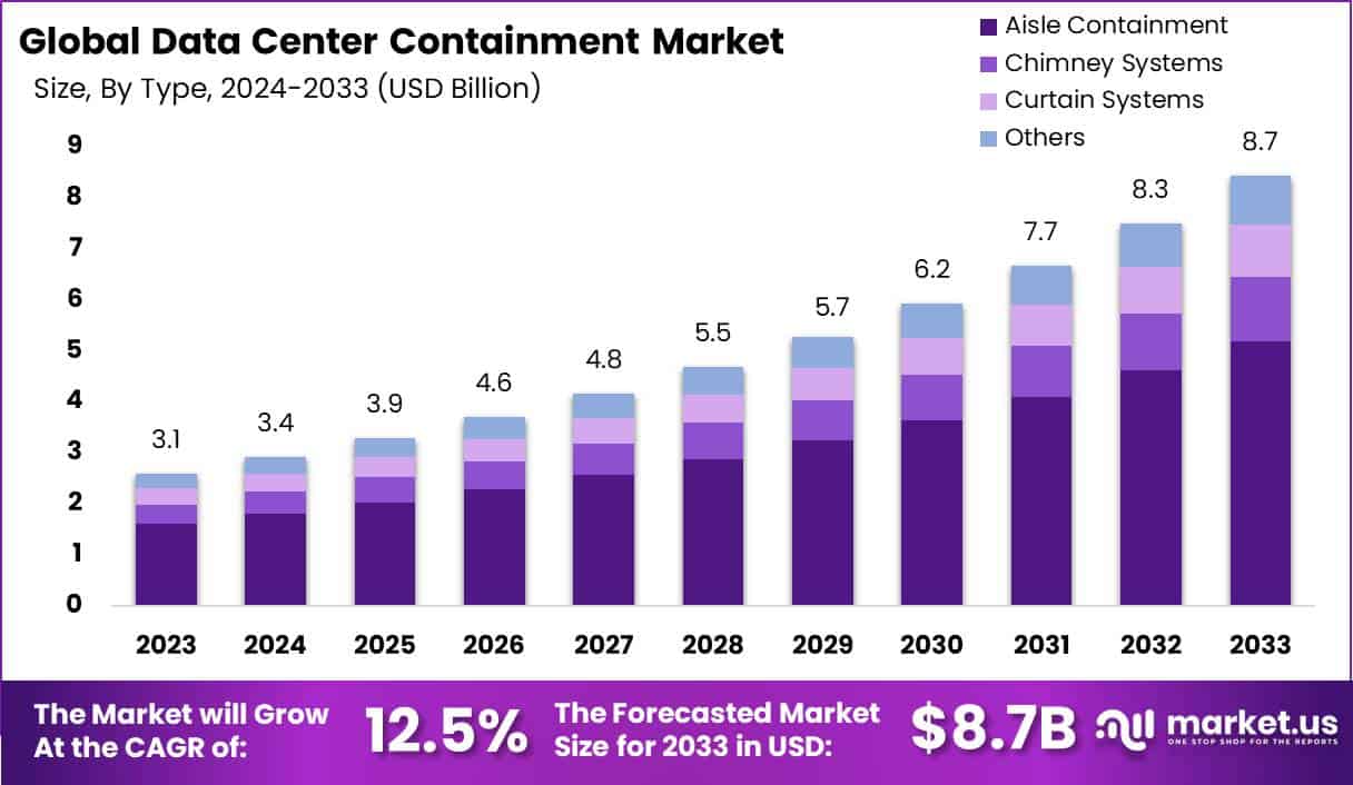 Data Center Containment Market Size | CAGR of 12.5%