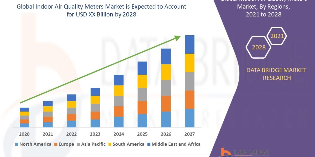 Indoor Air Quality Meters Market Size, Share, Trends, Demand, Growth and Competitive Analysis