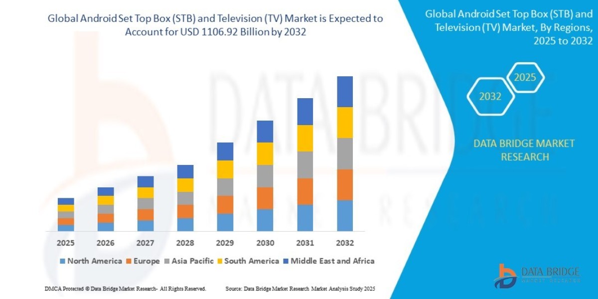 Android Set Top Box (STB) and Television (TV) Market: Insights and Competitive Analysis