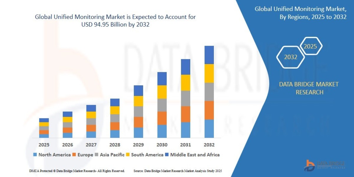 Unified Monitoring Market Size, Share, Trends, Demand, Growth, Challenges and Competitive Outlook
