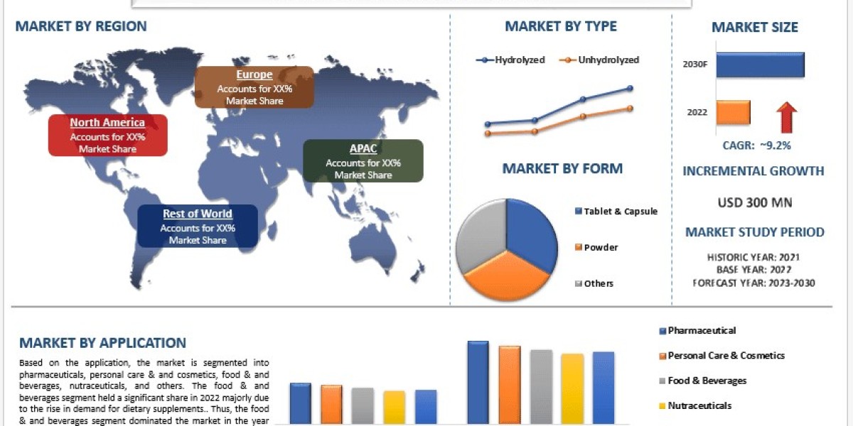 Eggshell Membrane Market Report, Size, Share, Trends & Analysis 2030