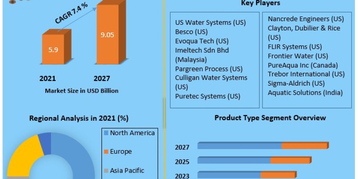 Deionized Water Systems Market Analysis by Trends Size, Share, Future Plans and Forecast 2027