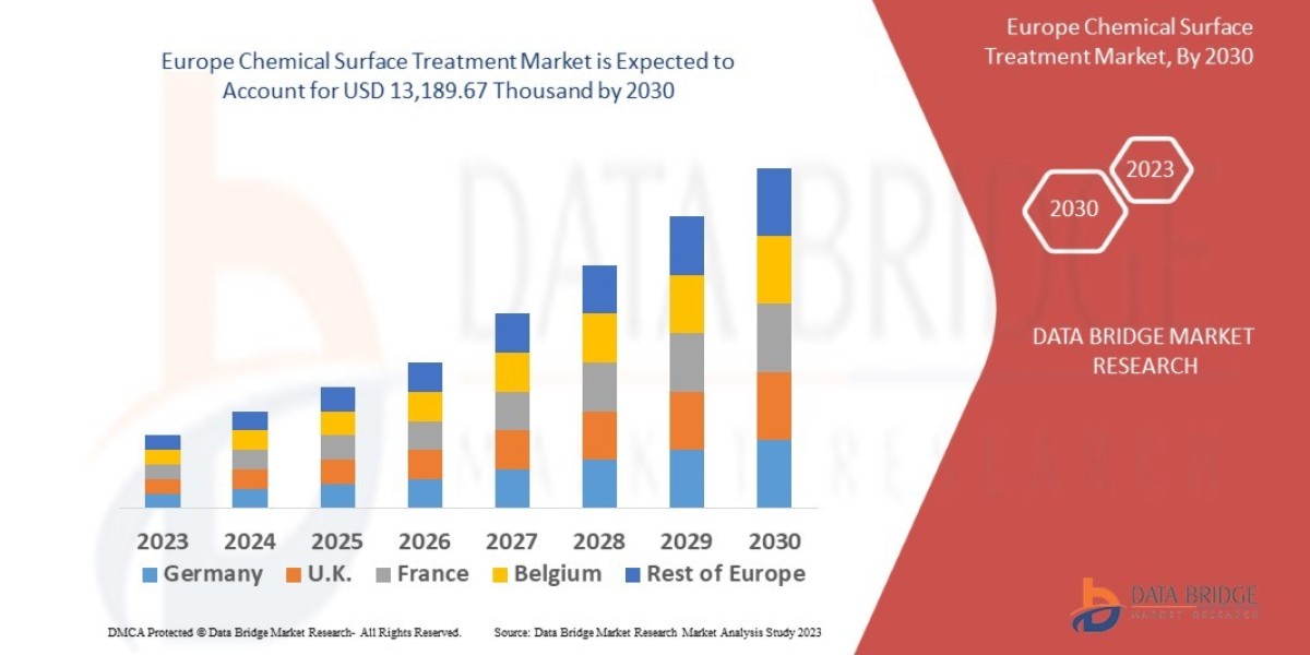 Europe Chemical Surface Treatment Market Size, Share, Trends, Key Drivers, Growth Opportunities and Competitive Outlook