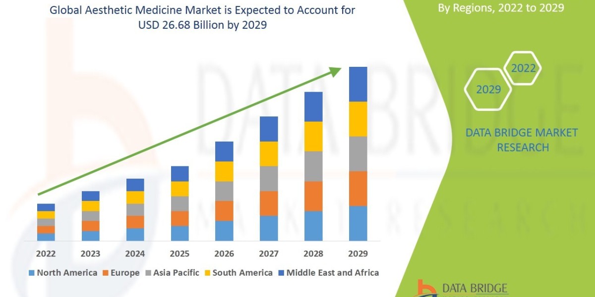 Aesthetic Medicine Market Trends, Insights and Future Outlook