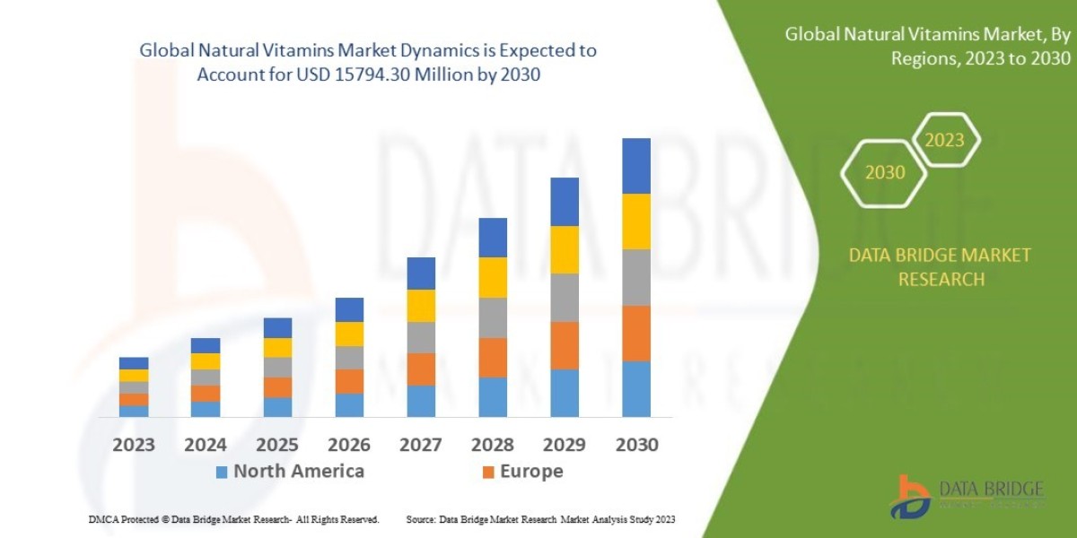 Natural Vitamins Market Size, Share, Trends, Key Drivers, Demand and Opportunity Analysis