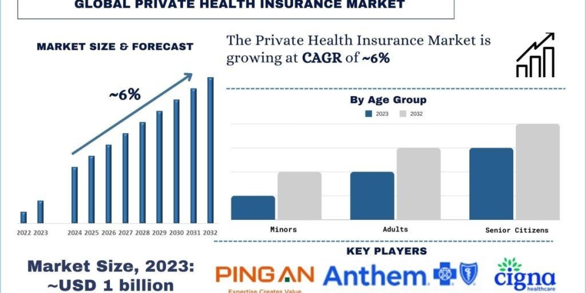Private Health Insurance Market Trends, Analysis and Forecast to 2032