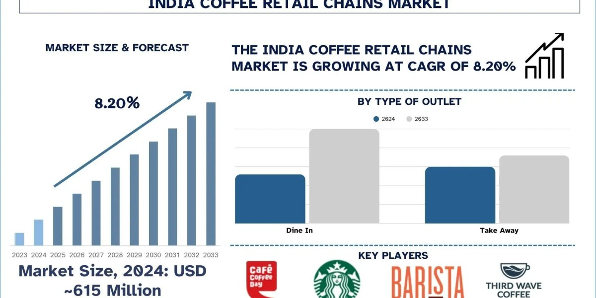 India Coffee Retail Chains Market Size, Growth & Research Report (2025-2033) | UnivDatos