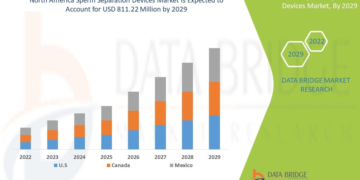 North America Sperm Separation Devices Market Size, Share, Trends, Growth Opportunities, Key Drivers and Competitive Out