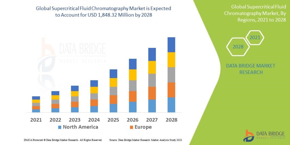 Supercritical Fluid Chromatography Market Size, Share, Demand, Rising Trends, Growth and Competitors Analysis