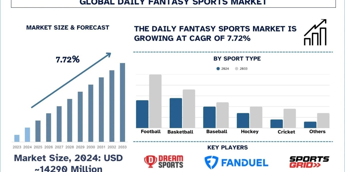 Daily Fantasy Sports Market Growth, Trends & Forecast Report, 2033 | UnivDatos