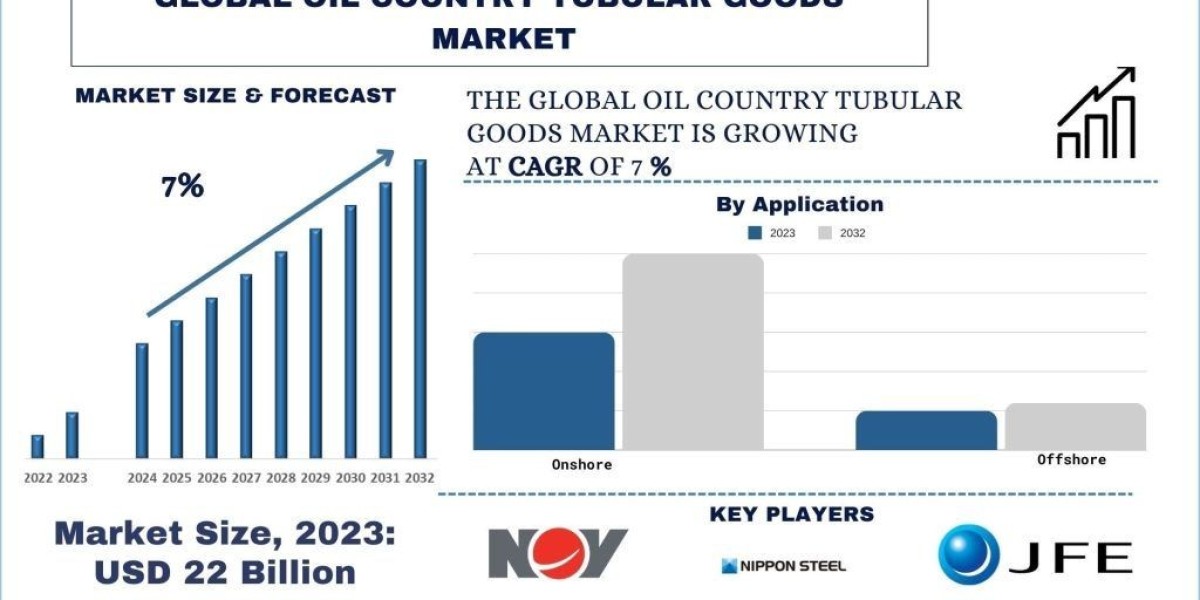 Oil Country Tubular Goods Market Report, Size, Share, Trends & Analysis 2032