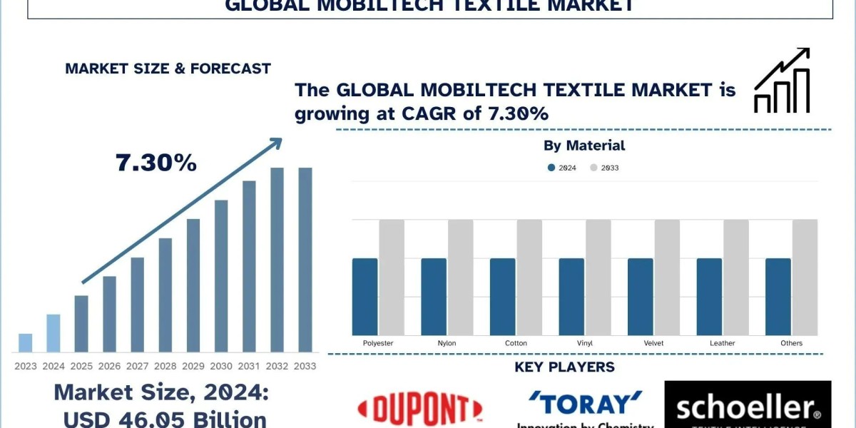 Mobiltech Textile Market Analysis by Size, Trends, & Research Report, 2033| UnivDatos