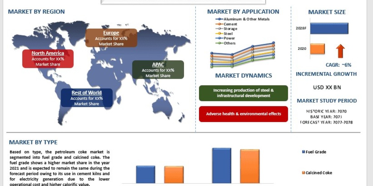 Petroleum Coke Market Growth, Size, Analysis, Trends And Forecast to 2028