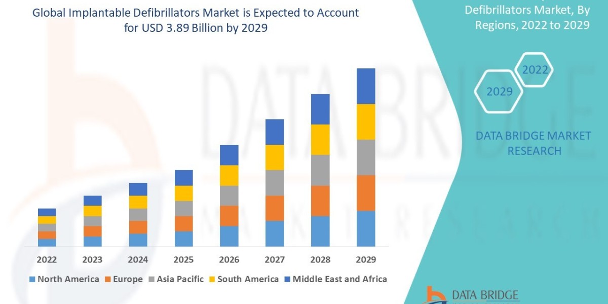Implantable Defibrillators Market Size, Share, Trends, Key Drivers, Growth Opportunities and Competitive Outlook