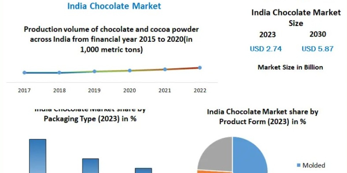 Unwrapping Growth: An In-Depth Report on India Chocolate Industry Size, Share, and Forecast to 2030