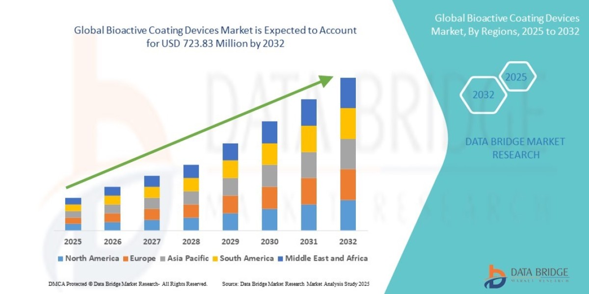 Bioactive Coating Devices Market Size, Share, Trends, Demand, Growth and Competitive Outlook