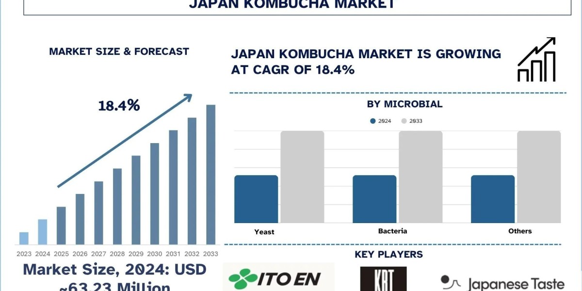 Japan Kombucha Market Analysis by Size, Trends, & Research Report, 2033| UnivDatos
