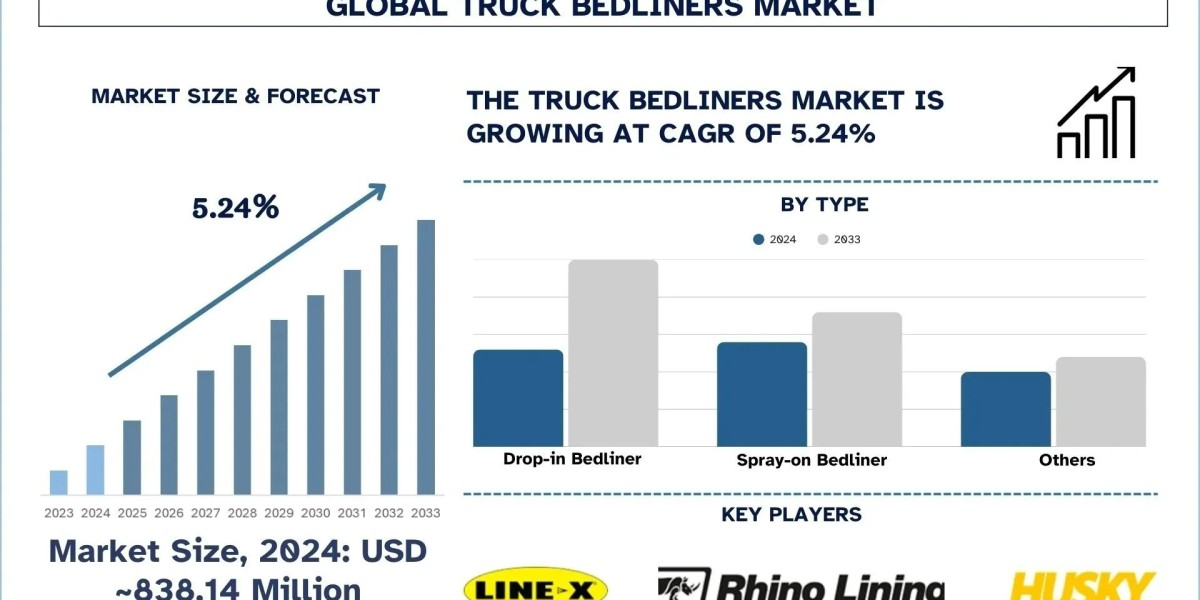 Truck Bedliners Market Size, Share, Trends & Research Report, 2033 | UnivDatos
