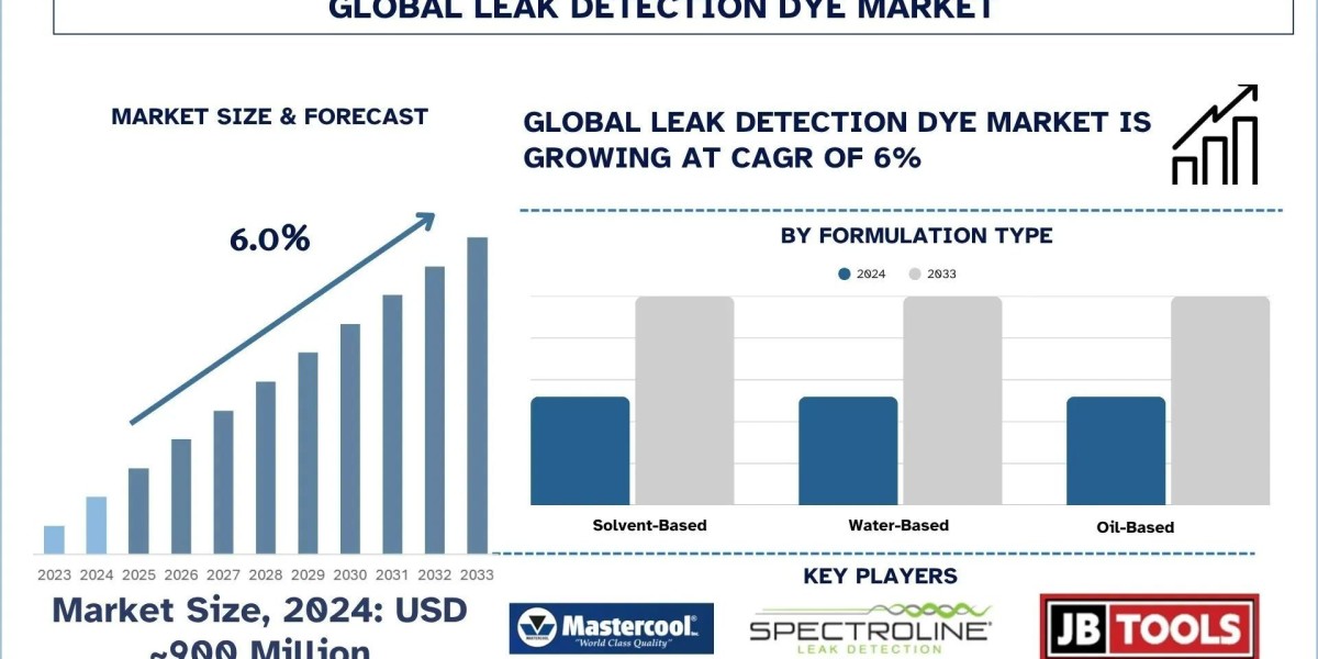 Leak Detection Dye Market Analysis by Size, Trends, & Research Report, 2033| UnivDatos