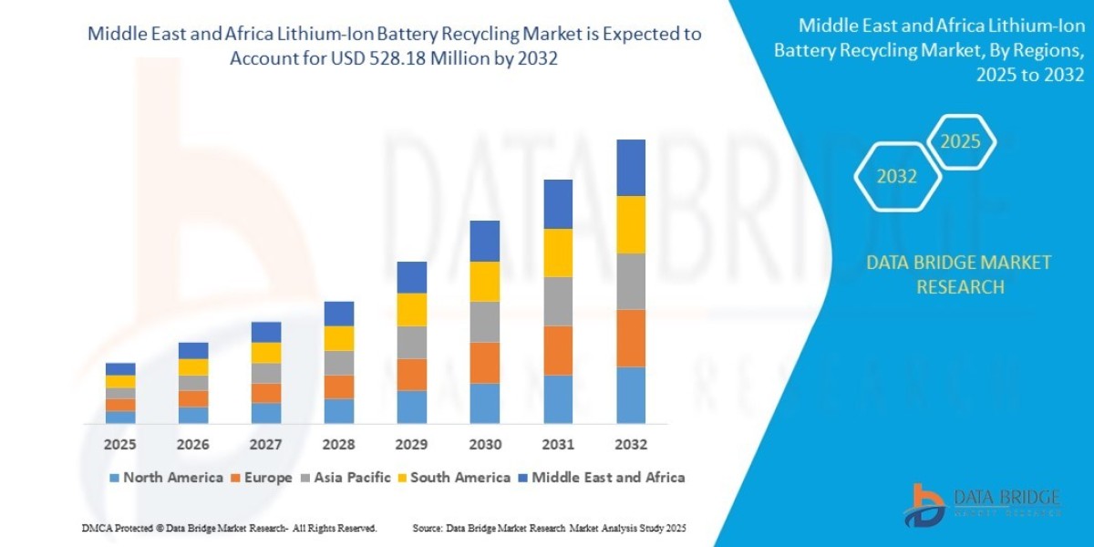 MEA Lithium-Ion Battery Recycling Market: Regulatory Trends & Eco Innovation