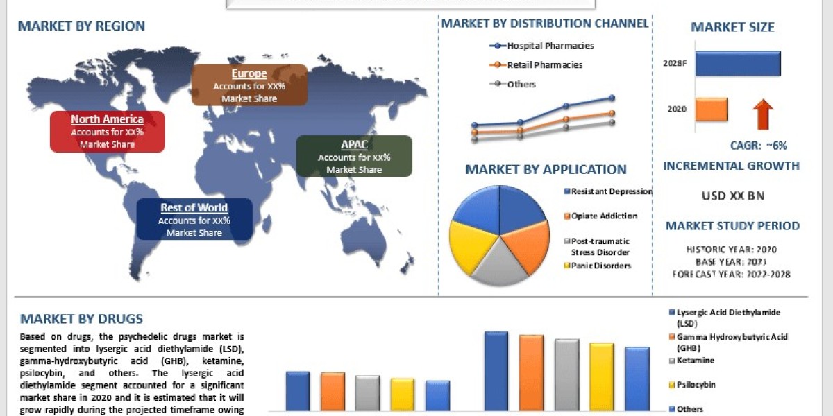 Psychedelic Drugs Market Growth, Size, Share, Trends and Forecast to 2028