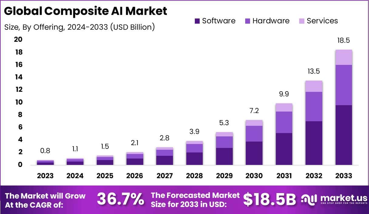 Composite AI Market Size, Share | CAGR of 36.7%