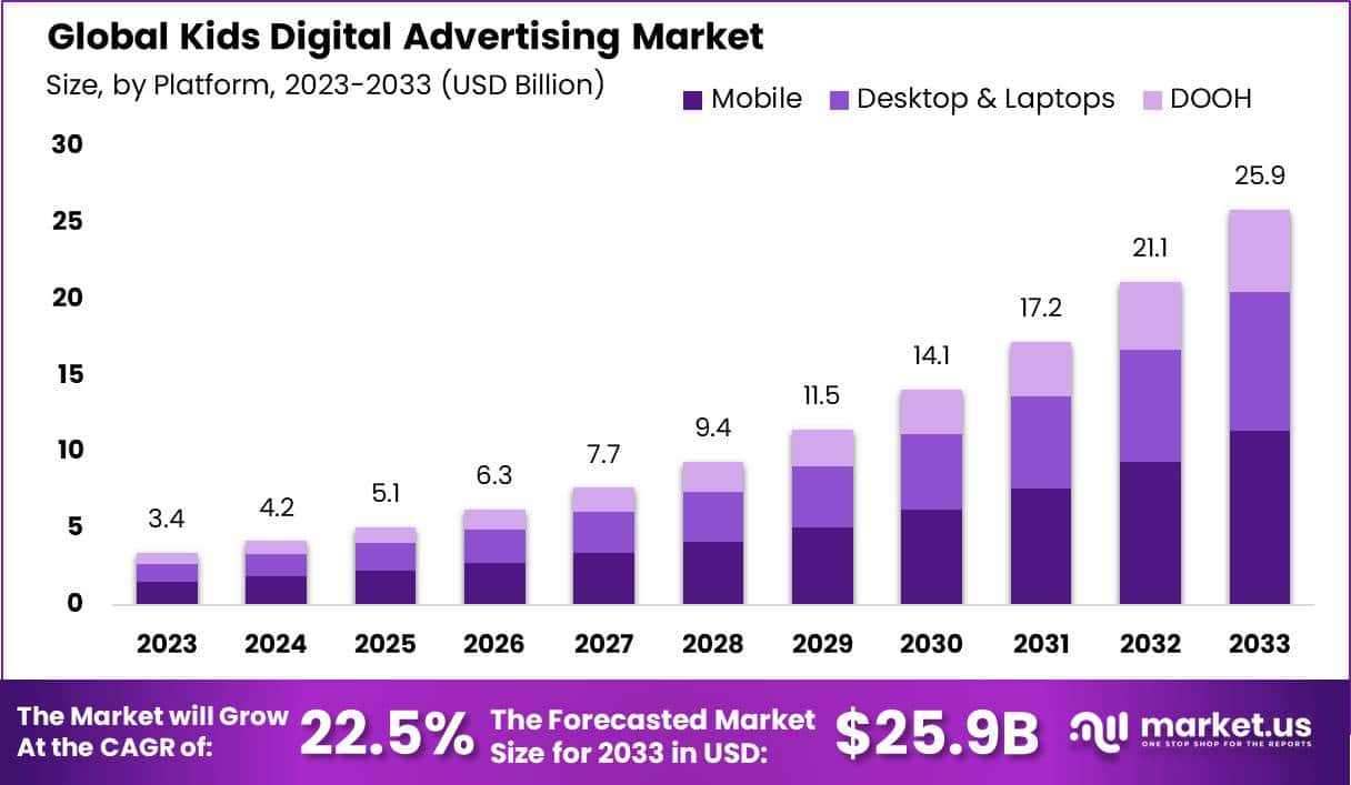 Kids Digital Advertising Market Size, Share | CAGR of 22.5%