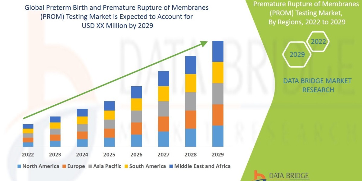 Preterm Birth and Premature Rupture of Membranes (PROM) Testing Market: Trends and Growth Opportunities