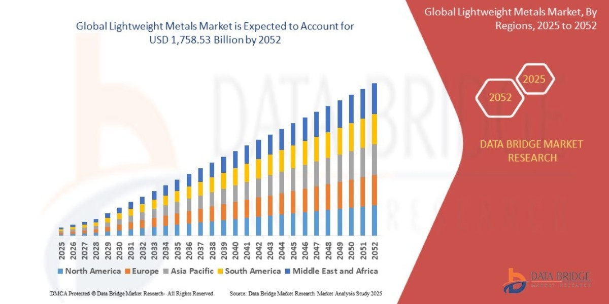 Lightweight Metals Market Dynamics: Key Drivers and Restraints