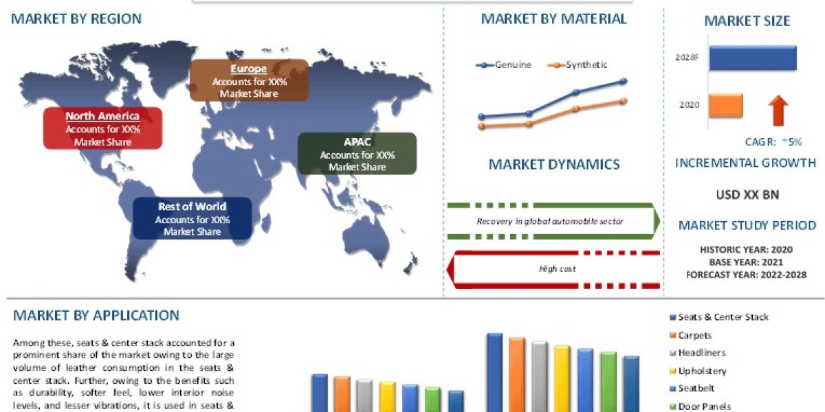 Automotive Interior Leather Market Growth, Size, Analysis And Forecast to 2028