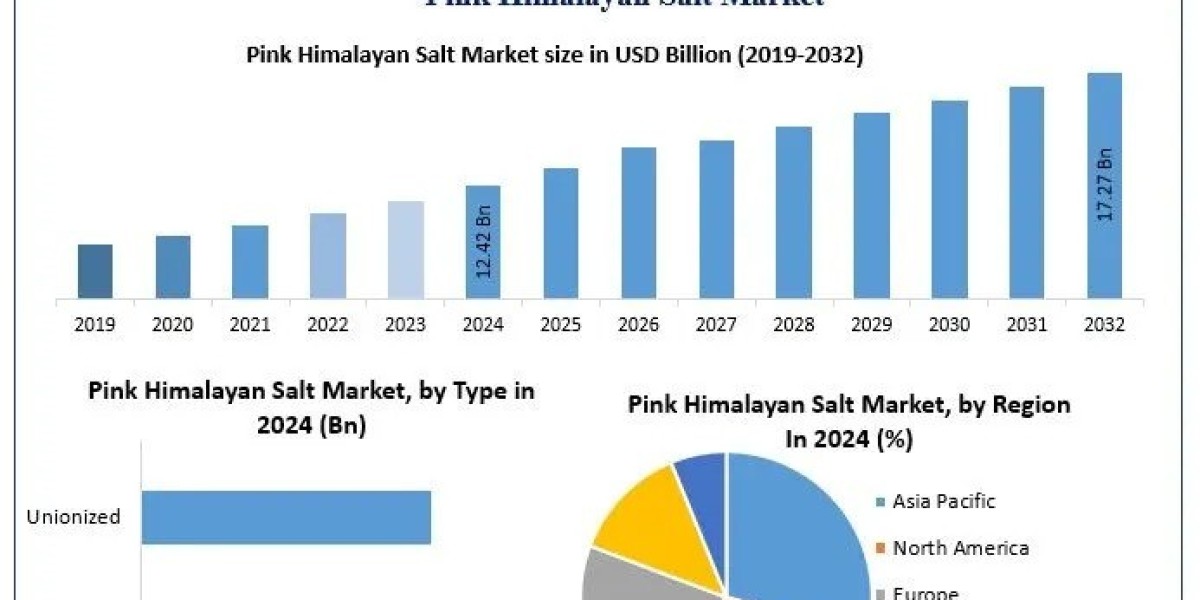 Pink Himalayan Salt Market Trends, Application Segments, Analysis, Forecast 2025-2032