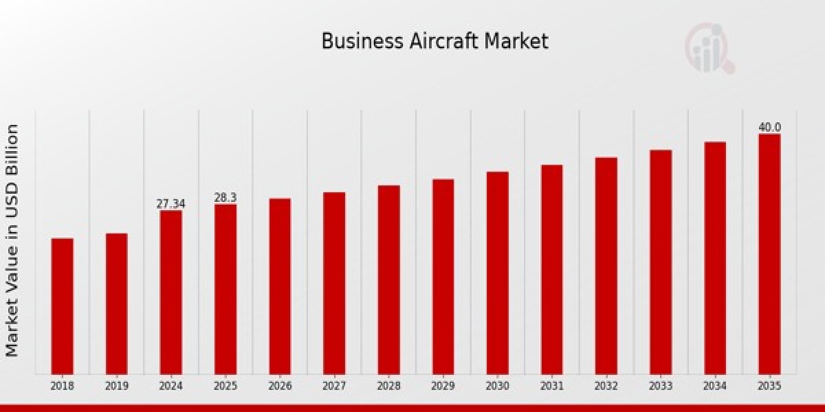 Business Aircraft Market Outlook Challenges and Opportunities By 2025 -2035.