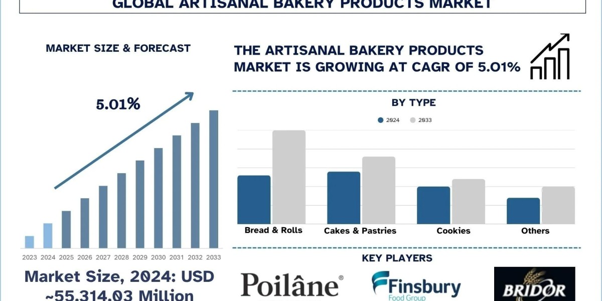Artisanal Bakery Products Market Growth, Trends & Forecast Report, 2033 | UnivDatos