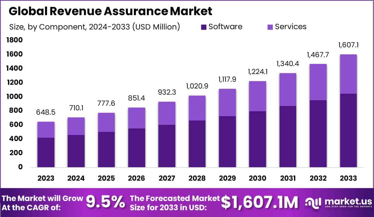 Revenue Assurance Market Size, Share | CAGR of 9.5%