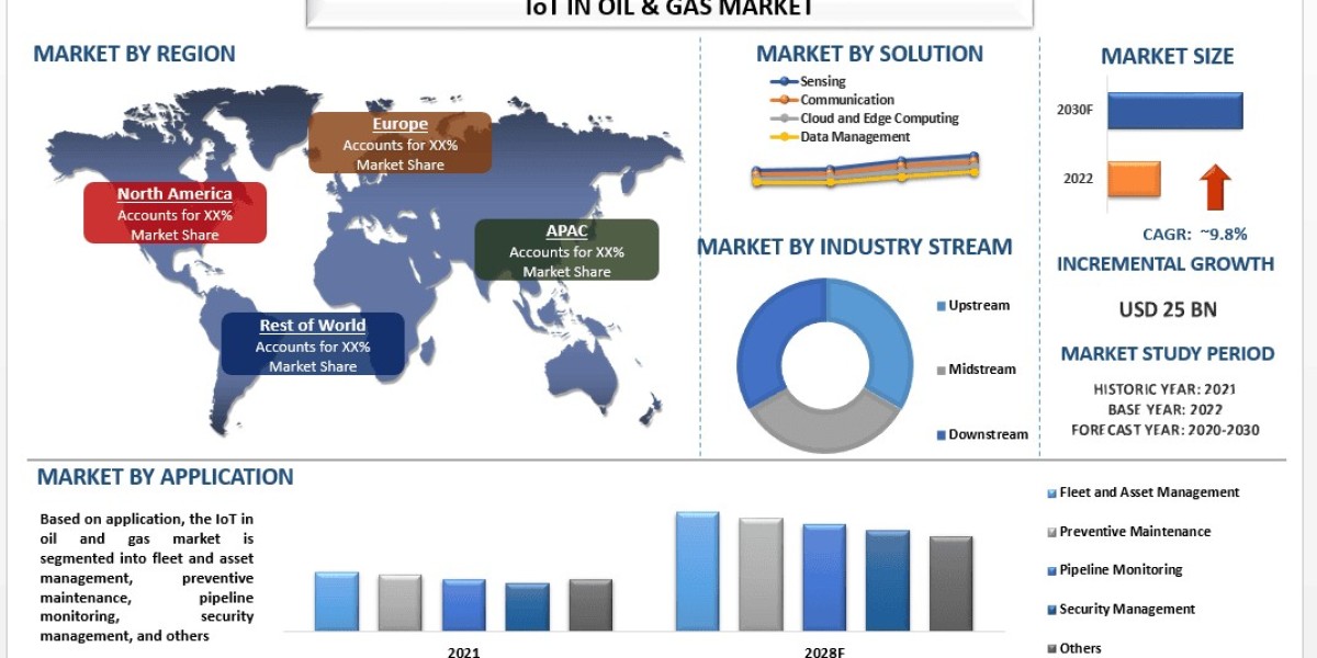 Global IoT in Oil and Gas Market Set to Grow at 9.8% CAGR Through 2030
