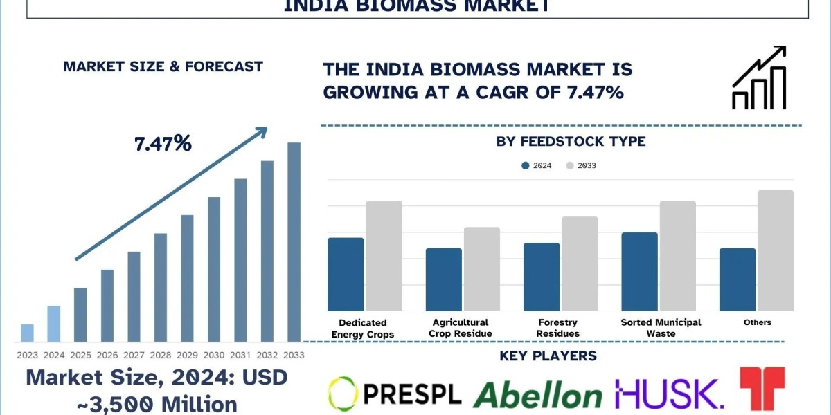 India Biomass Market Growth, Trends & Forecast Report, 2033 | UnivDatos
