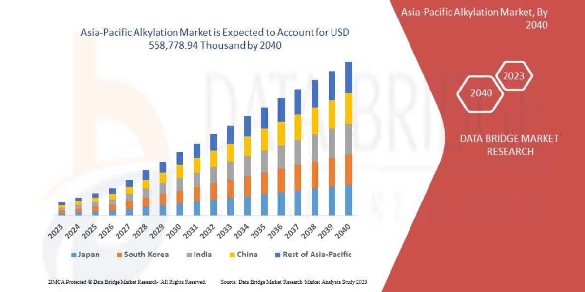 Asia-Pacific Alkylation Market Industry Statistics: Growth, Share, Value, and Scope