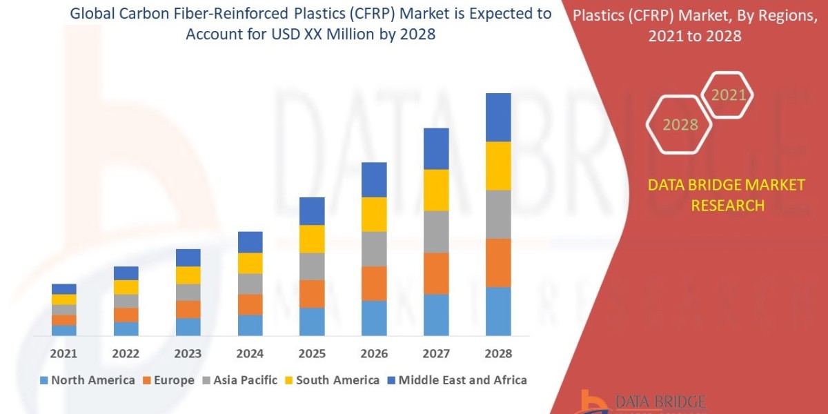 Carbon Fiber-Reinforced Plastics (CFRP) Market Size, Share, Trends, Demand, Growth, Challenges and Competitive Outlook