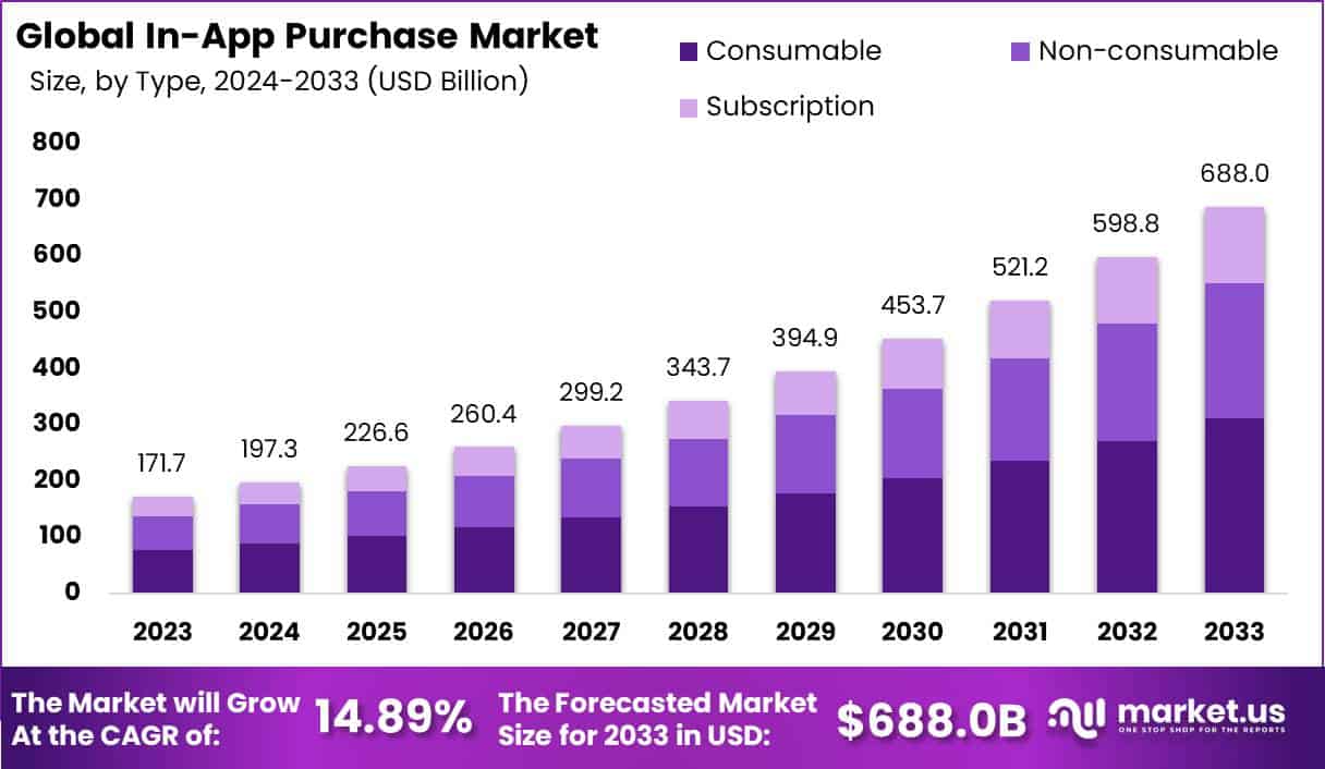 In-App Purchase Market Size, Share | CAGR of 14.89%