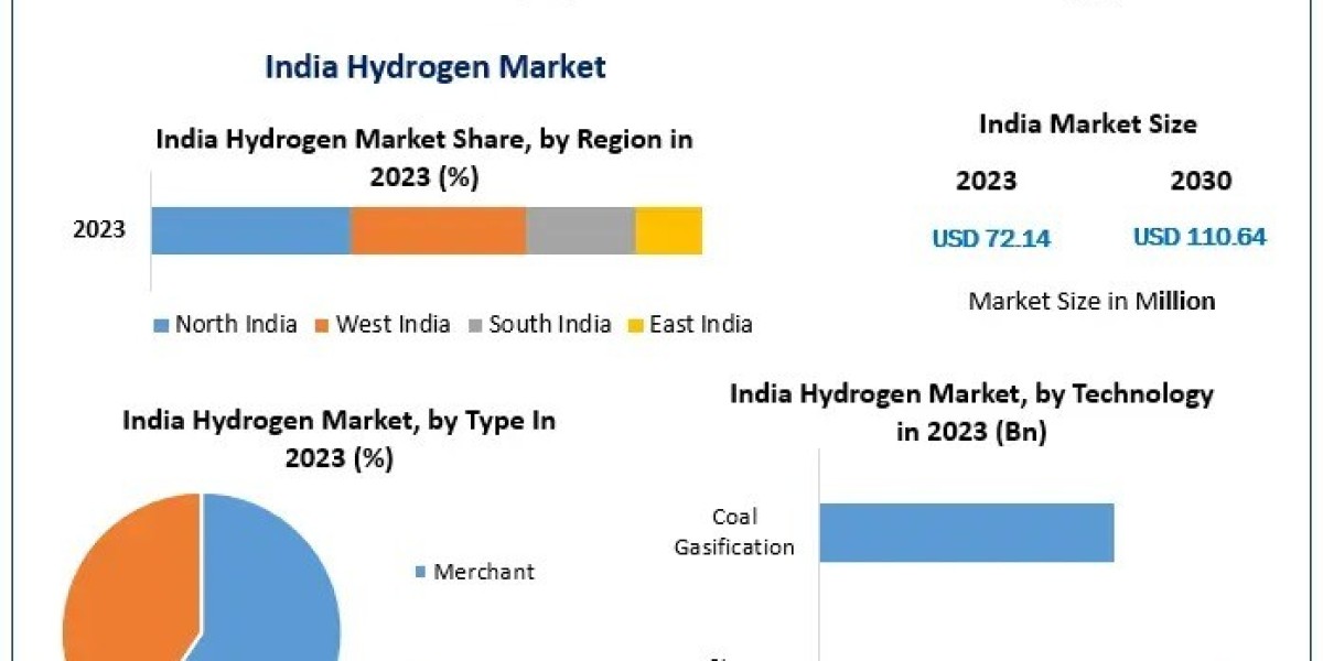 India Hydrogen Market Growth, Trends, Development Segments, Forecast 2024-2030