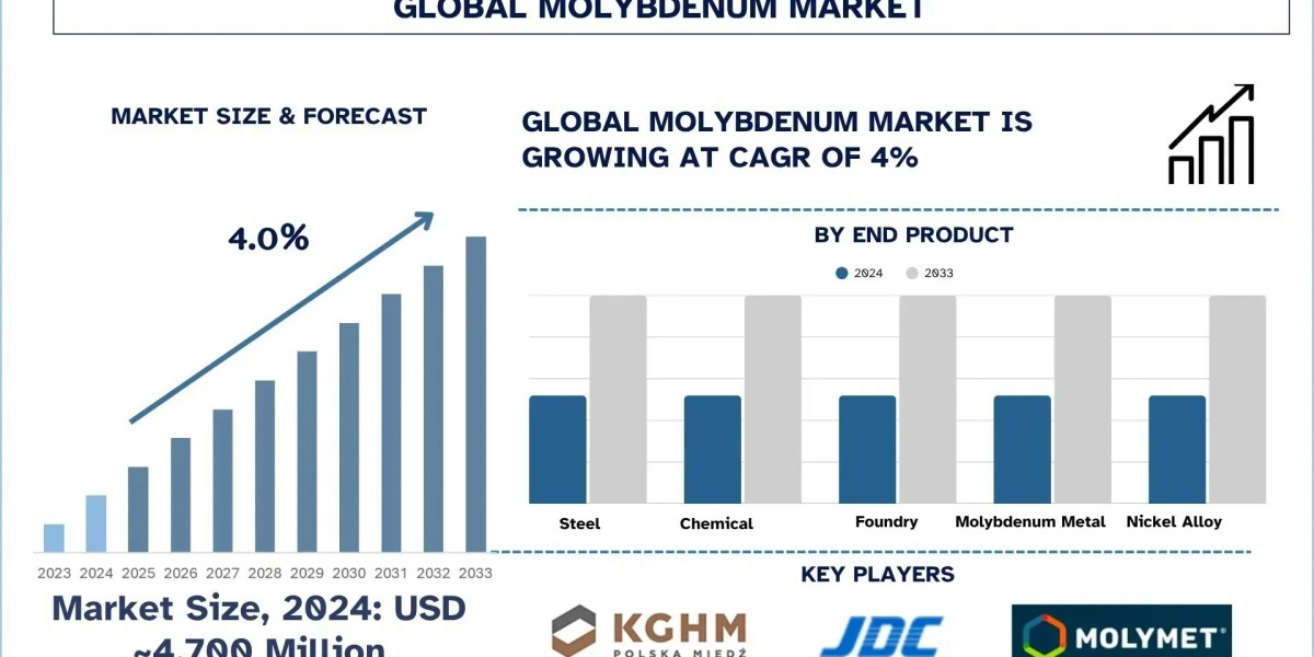 Molybdenum Market Size, Share, Trends & Research Report, 2033 | UnivDatos