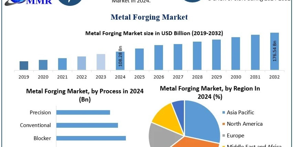Metal Forging Market Emerging Trends, Process Segments, Forecast 2025-2032