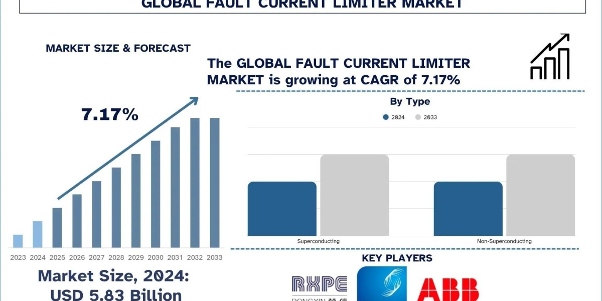 Fault Current Limiter Market Growth, Trends & Forecast Report, 2033 | UnivDatos
