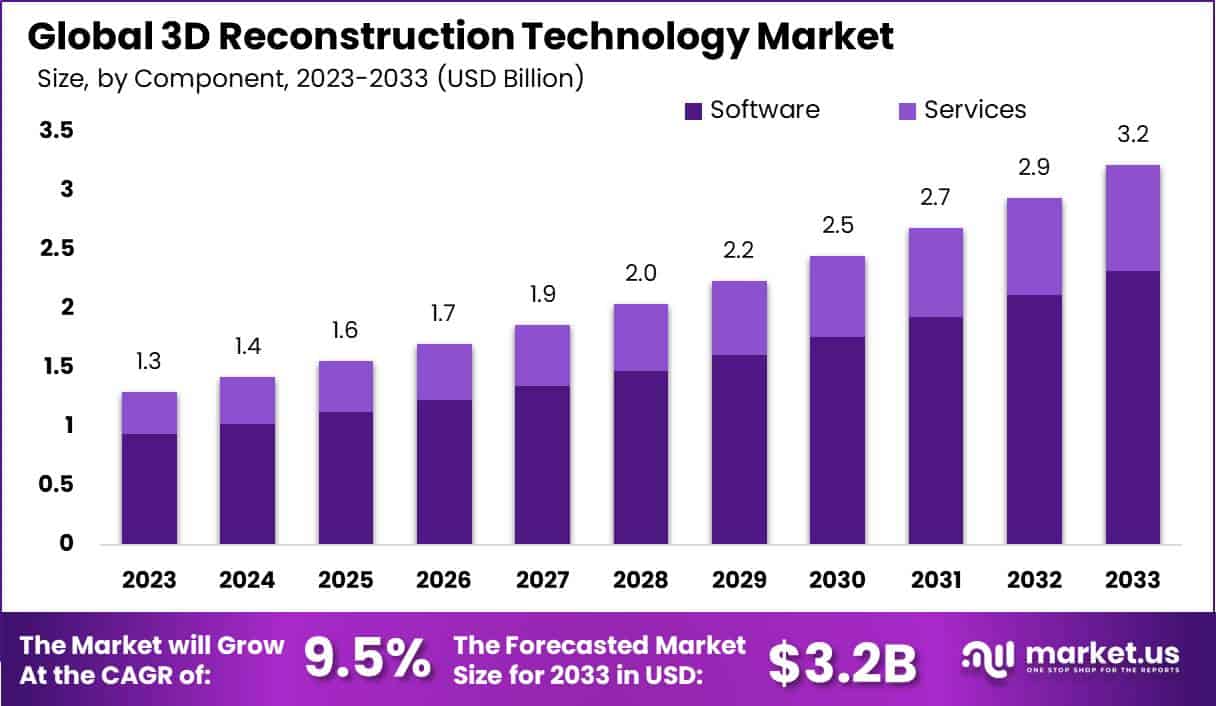 3D Reconstruction Technology Market Size | CAGR of 9%