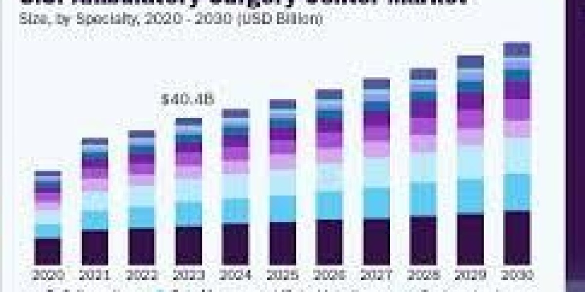 U.S. Ambulatory Surgical Centers Market Size, Share, Trends, Key Drivers, Growth Opportunities and Competitive Outlook