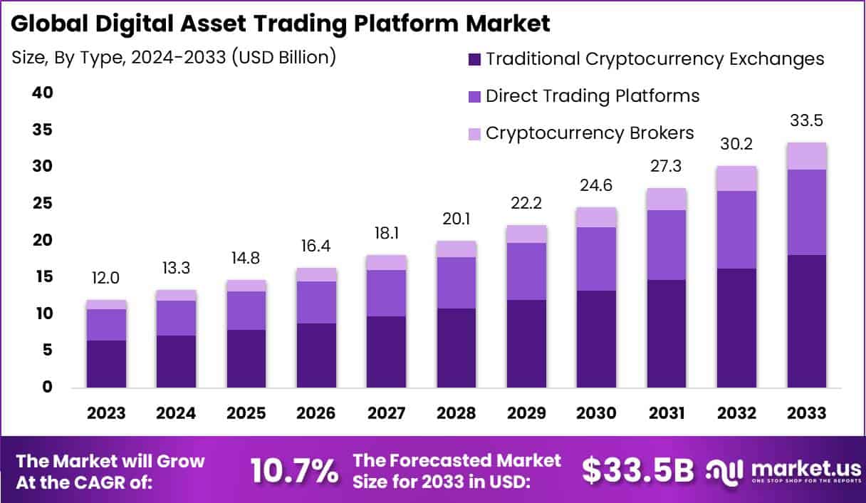 Digital Asset Trading Platform Market Size | CAGR of 10%