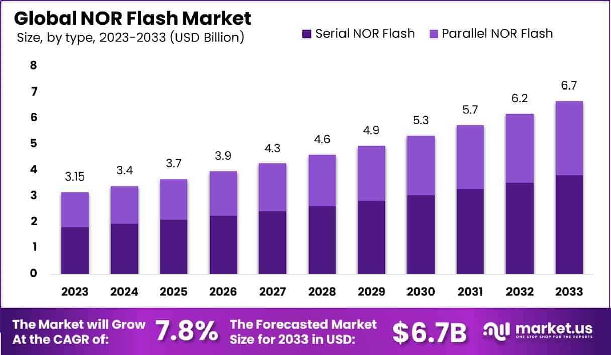 NOR Flash Market Size, Share | CAGR of 7.8%