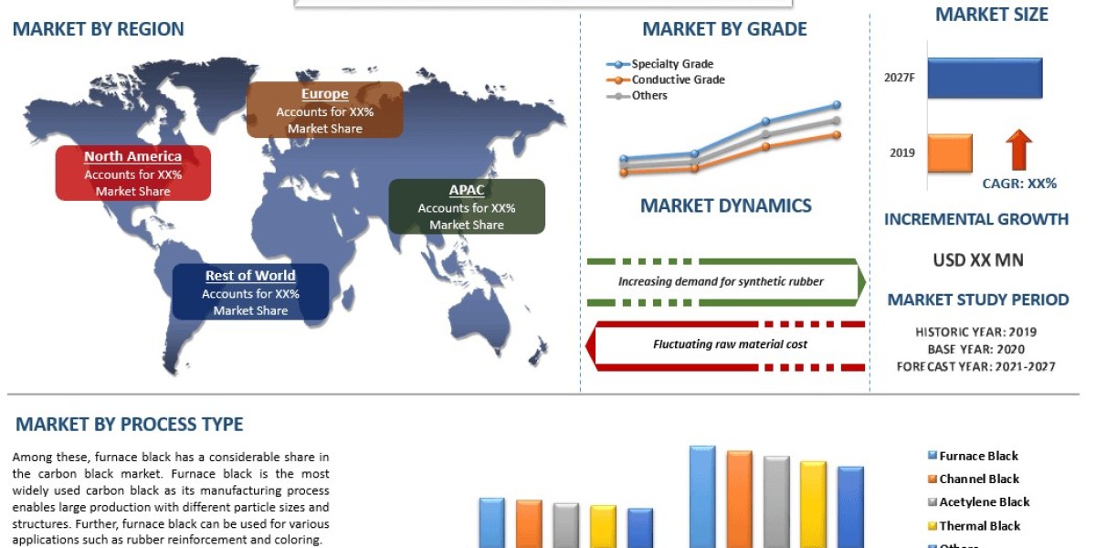 Carbon Black Market Report, Size, Share, Trends & Analysis 2027