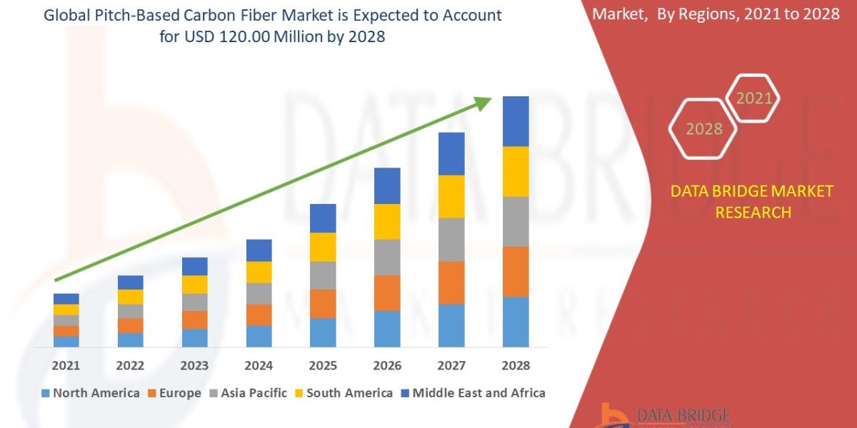 Pitch-Based Carbon Fiber Market Revenue Forecast: Growth, Share, Value, and Trends